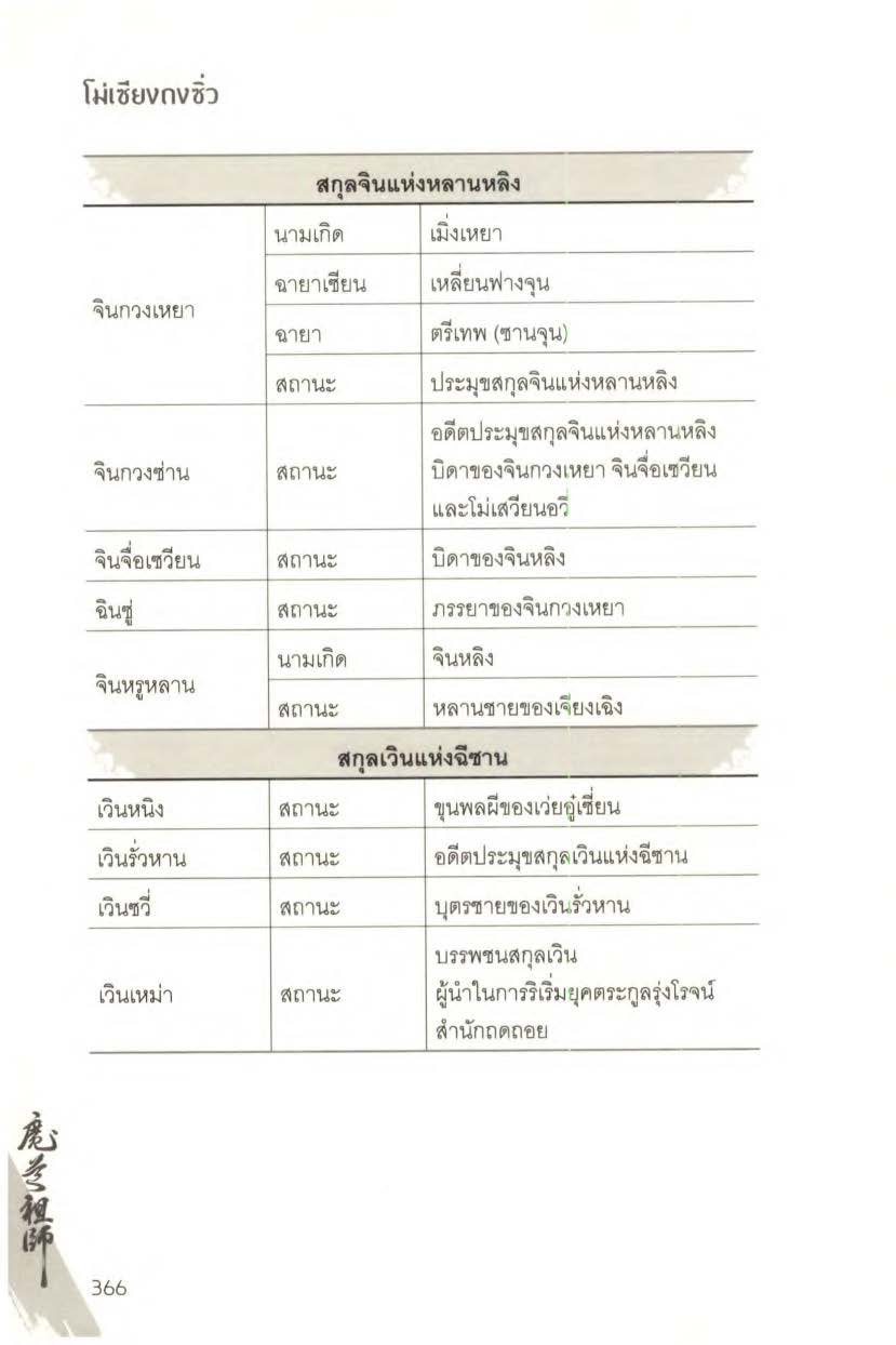 ปรมาจารย์ลัทธิมาร เล่ม 1 5 + ตอนพิเศษ Page 0717